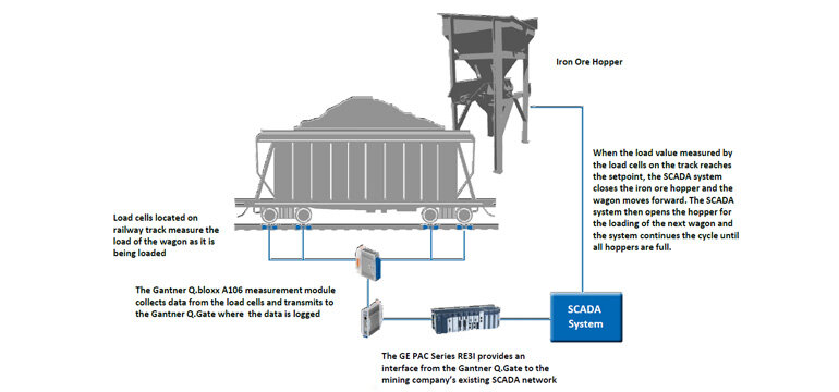 MeasurementandAutomationinIronOreLoading
